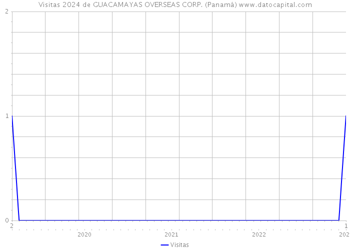 Visitas 2024 de GUACAMAYAS OVERSEAS CORP. (Panamá) 