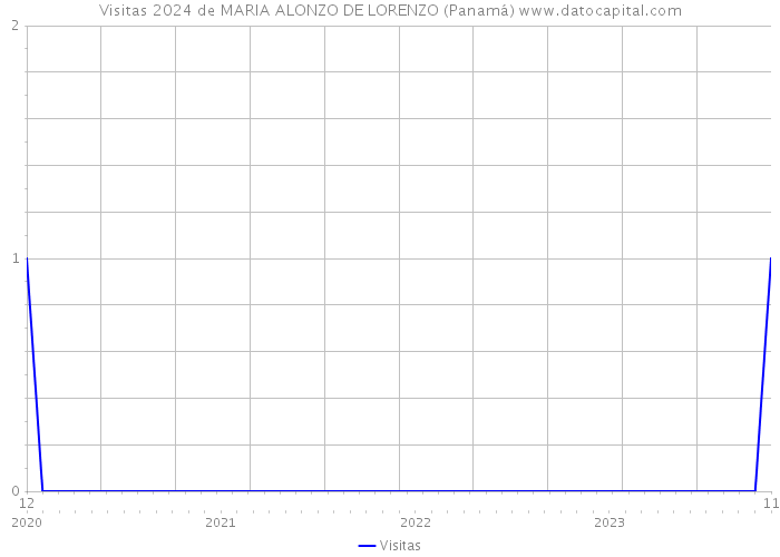 Visitas 2024 de MARIA ALONZO DE LORENZO (Panamá) 