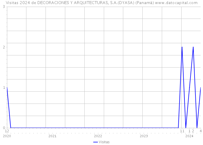 Visitas 2024 de DECORACIONES Y ARQUITECTURAS, S.A.(DYASA) (Panamá) 