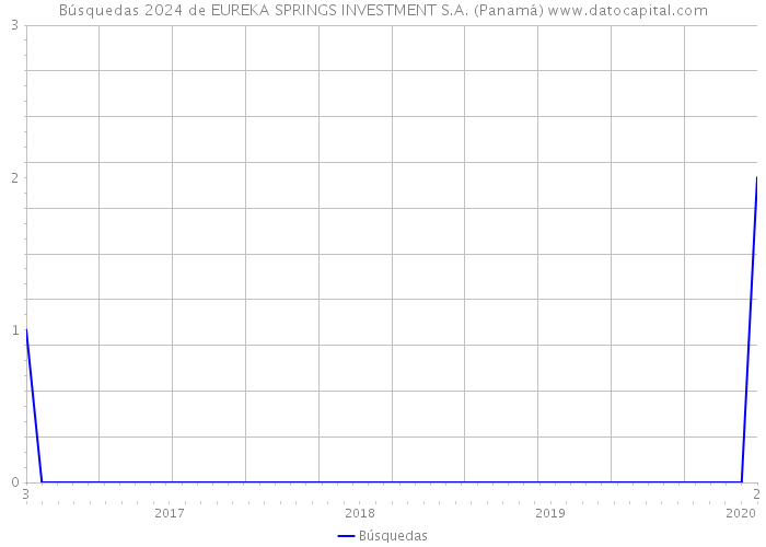 Búsquedas 2024 de EUREKA SPRINGS INVESTMENT S.A. (Panamá) 