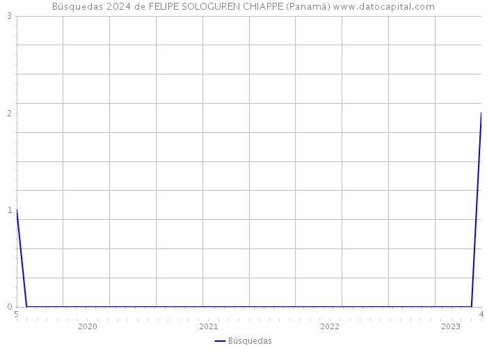 Búsquedas 2024 de FELIPE SOLOGUREN CHIAPPE (Panamá) 
