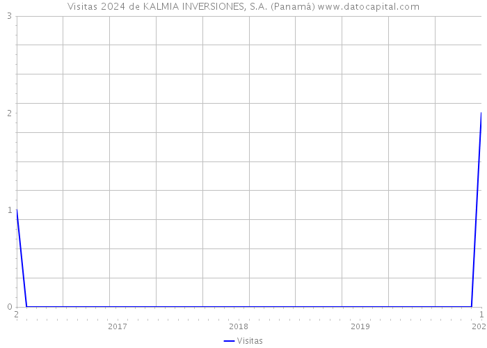 Visitas 2024 de KALMIA INVERSIONES, S.A. (Panamá) 