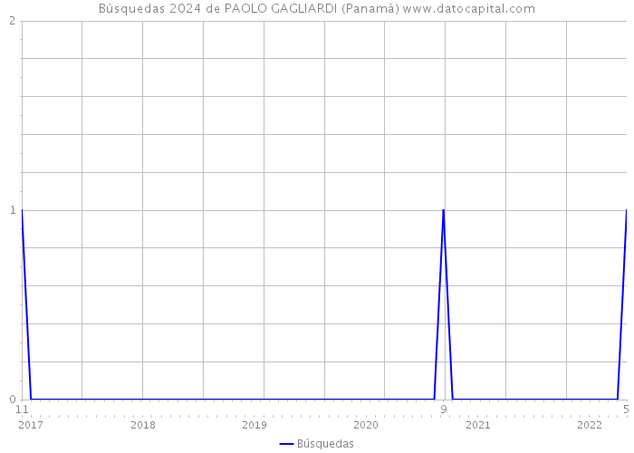 Búsquedas 2024 de PAOLO GAGLIARDI (Panamá) 