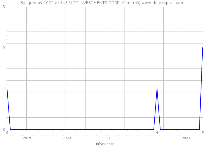 Búsquedas 2024 de INFINITY INVESTMENTS CORP. (Panamá) 