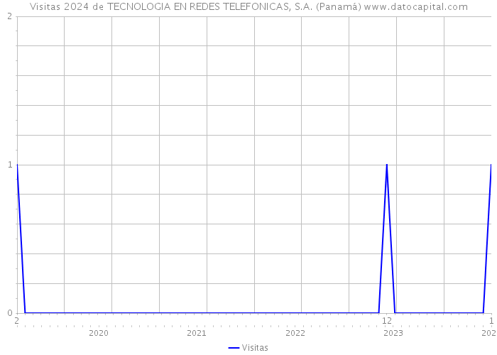 Visitas 2024 de TECNOLOGIA EN REDES TELEFONICAS, S.A. (Panamá) 