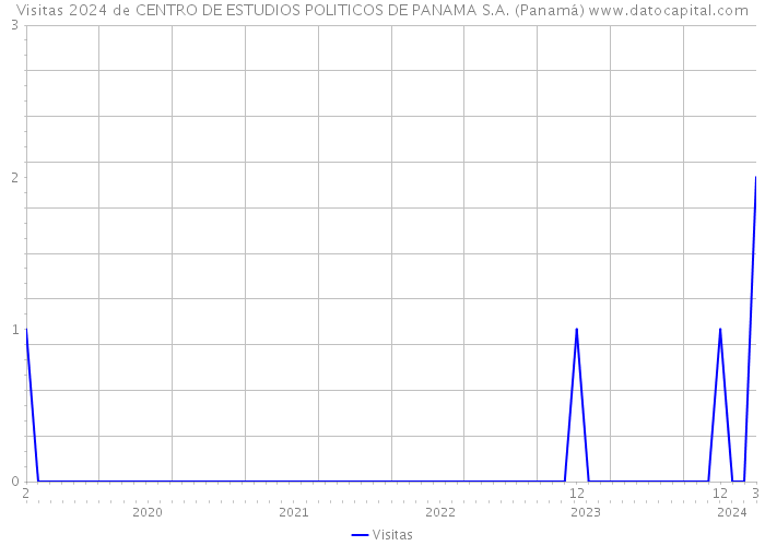 Visitas 2024 de CENTRO DE ESTUDIOS POLITICOS DE PANAMA S.A. (Panamá) 