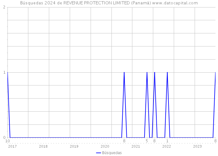 Búsquedas 2024 de REVENUE PROTECTION LIMITED (Panamá) 