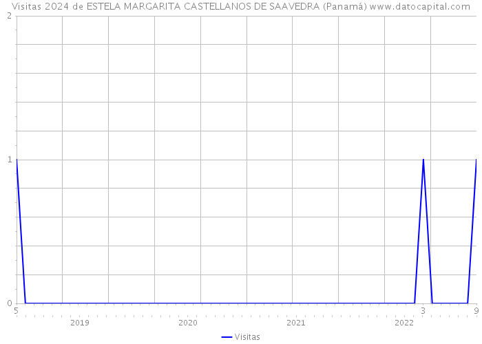 Visitas 2024 de ESTELA MARGARITA CASTELLANOS DE SAAVEDRA (Panamá) 