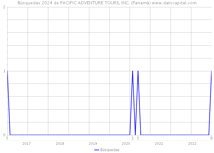 Búsquedas 2024 de PACIFIC ADVENTURE TOURS, INC. (Panamá) 
