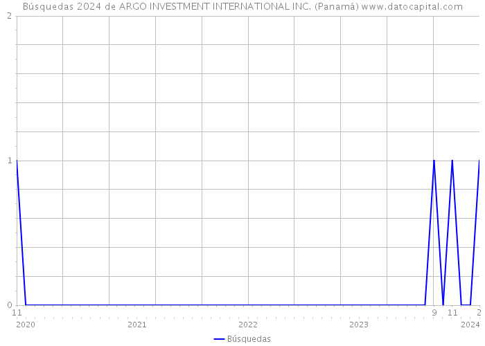Búsquedas 2024 de ARGO INVESTMENT INTERNATIONAL INC. (Panamá) 