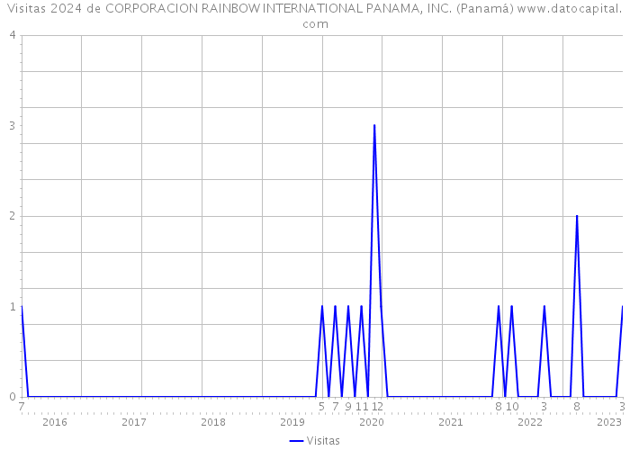 Visitas 2024 de CORPORACION RAINBOW INTERNATIONAL PANAMA, INC. (Panamá) 