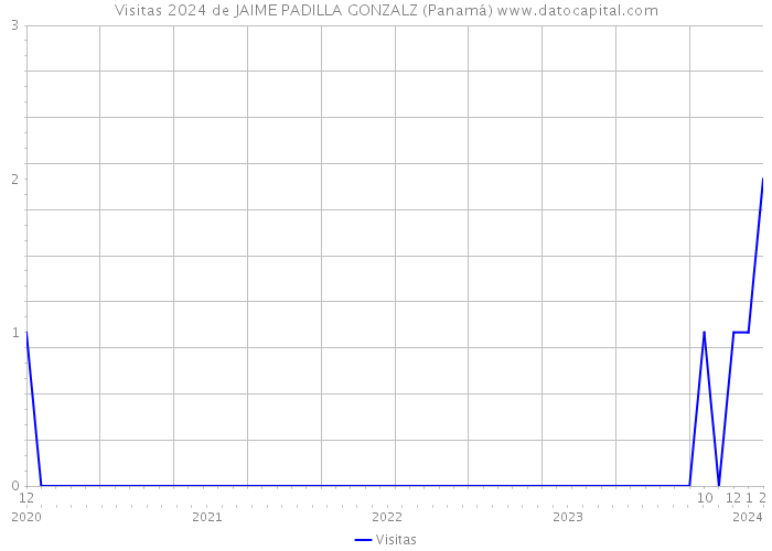 Visitas 2024 de JAIME PADILLA GONZALZ (Panamá) 
