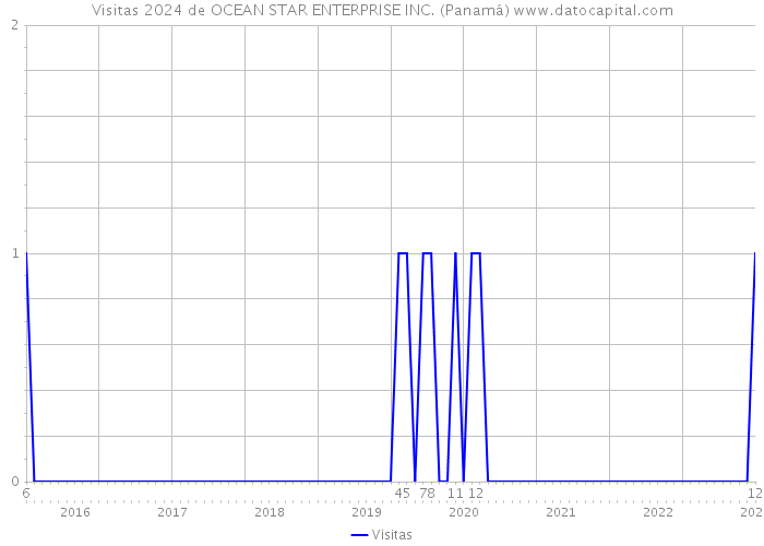 Visitas 2024 de OCEAN STAR ENTERPRISE INC. (Panamá) 