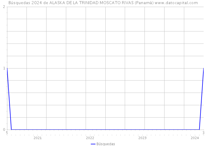 Búsquedas 2024 de ALASKA DE LA TRINIDAD MOSCATO RIVAS (Panamá) 