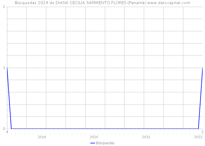 Búsquedas 2024 de DIANA CECILIA SARMIENTO FLORES (Panamá) 