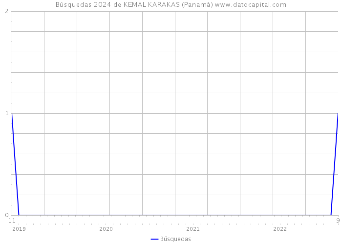 Búsquedas 2024 de KEMAL KARAKAS (Panamá) 