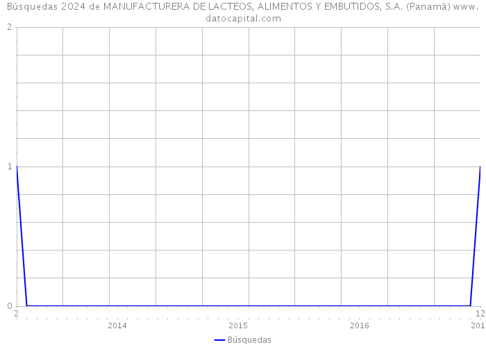 Búsquedas 2024 de MANUFACTURERA DE LACTEOS, ALIMENTOS Y EMBUTIDOS, S.A. (Panamá) 