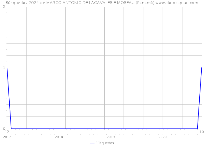 Búsquedas 2024 de MARCO ANTONIO DE LACAVALERIE MOREAU (Panamá) 