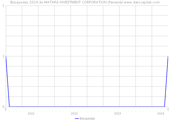 Búsquedas 2024 de MATARA INVESTMENT CORPORATION (Panamá) 