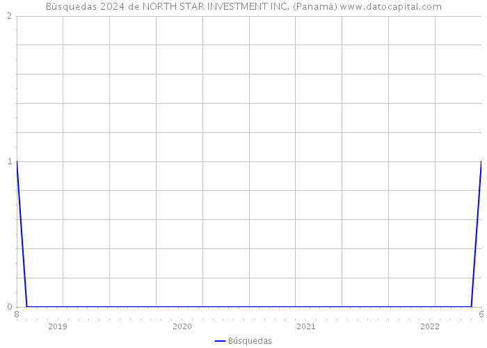 Búsquedas 2024 de NORTH STAR INVESTMENT INC. (Panamá) 