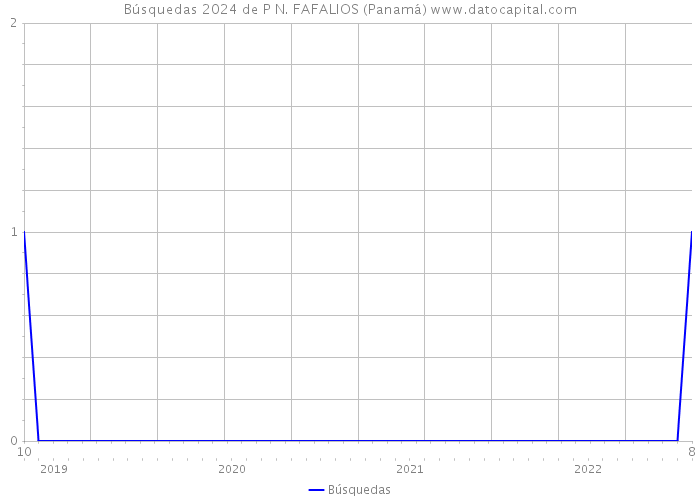 Búsquedas 2024 de P N. FAFALIOS (Panamá) 