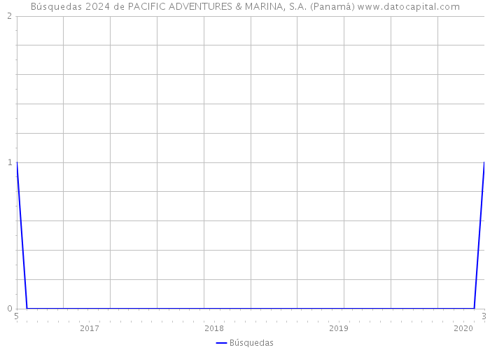 Búsquedas 2024 de PACIFIC ADVENTURES & MARINA, S.A. (Panamá) 