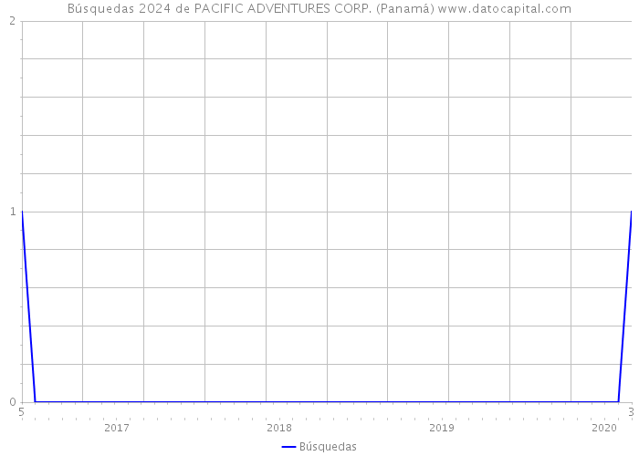 Búsquedas 2024 de PACIFIC ADVENTURES CORP. (Panamá) 