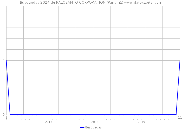 Búsquedas 2024 de PALOSANTO CORPORATION (Panamá) 