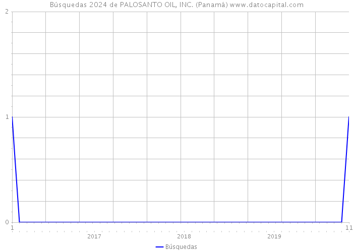 Búsquedas 2024 de PALOSANTO OIL, INC. (Panamá) 