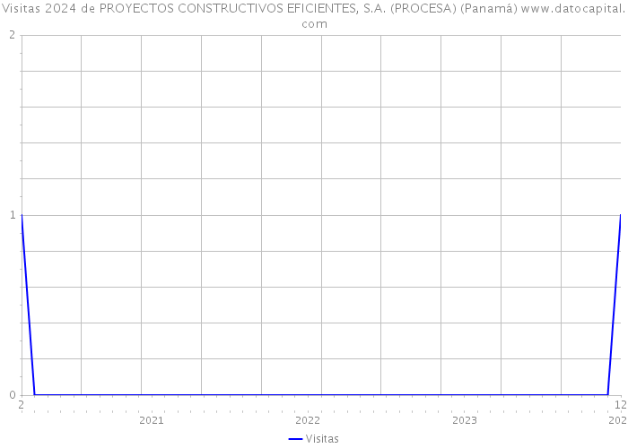 Visitas 2024 de PROYECTOS CONSTRUCTIVOS EFICIENTES, S.A. (PROCESA) (Panamá) 