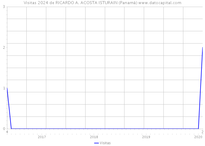 Visitas 2024 de RICARDO A. ACOSTA ISTURAIN (Panamá) 
