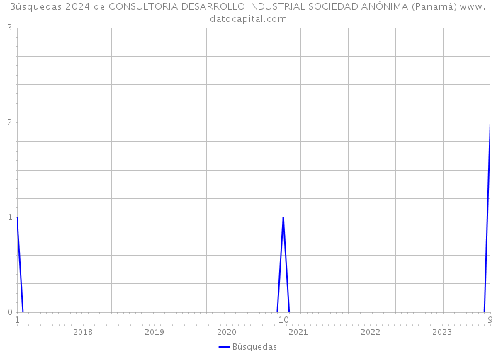 Búsquedas 2024 de CONSULTORIA DESARROLLO INDUSTRIAL SOCIEDAD ANÓNIMA (Panamá) 