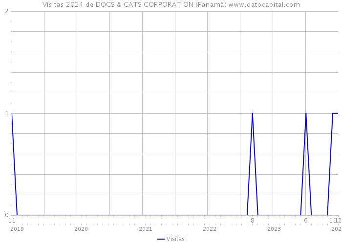 Visitas 2024 de DOGS & CATS CORPORATION (Panamá) 