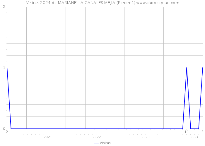 Visitas 2024 de MARIANELLA CANALES MEJIA (Panamá) 