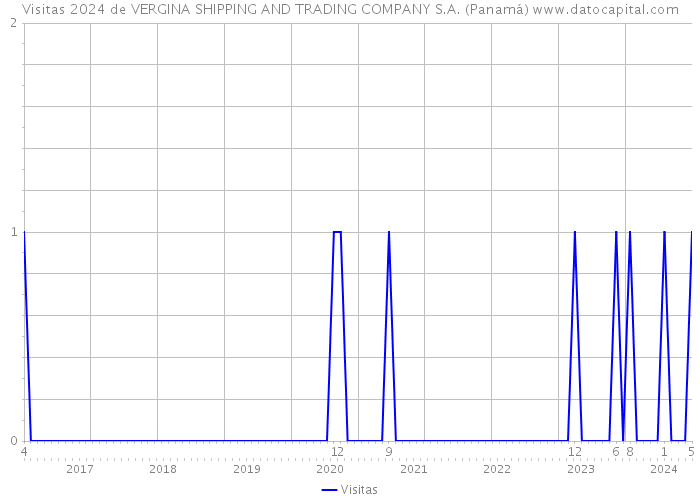 Visitas 2024 de VERGINA SHIPPING AND TRADING COMPANY S.A. (Panamá) 