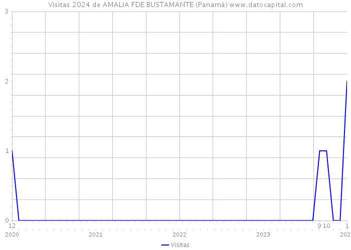 Visitas 2024 de AMALIA FDE BUSTAMANTE (Panamá) 