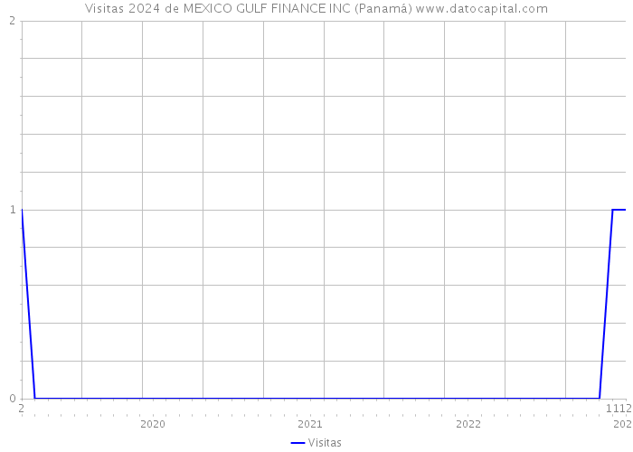 Visitas 2024 de MEXICO GULF FINANCE INC (Panamá) 