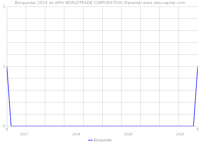 Búsquedas 2024 de APIA WORLDTRADE CORPORATION (Panamá) 