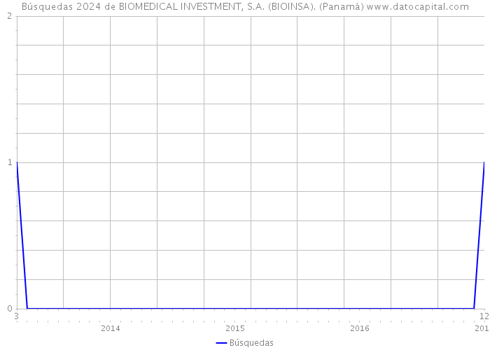 Búsquedas 2024 de BIOMEDICAL INVESTMENT, S.A. (BIOINSA). (Panamá) 