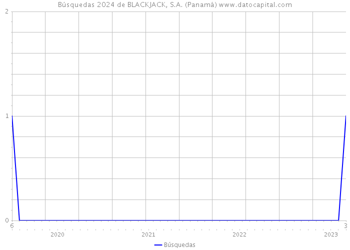 Búsquedas 2024 de BLACKJACK, S.A. (Panamá) 