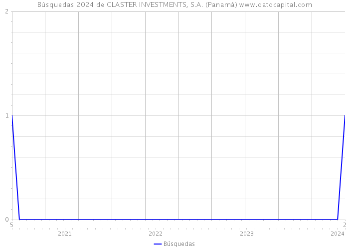 Búsquedas 2024 de CLASTER INVESTMENTS, S.A. (Panamá) 