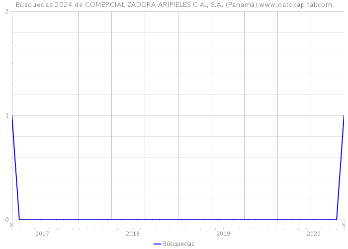 Búsquedas 2024 de COMERCIALIZADORA ARIPIELES C A., S.A. (Panamá) 
