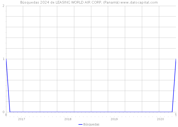 Búsquedas 2024 de LEASING WORLD AIR CORP. (Panamá) 