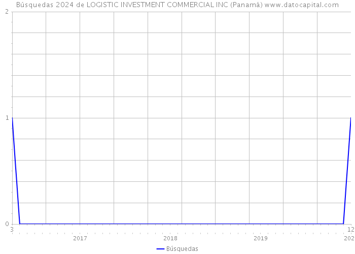 Búsquedas 2024 de LOGISTIC INVESTMENT COMMERCIAL INC (Panamá) 