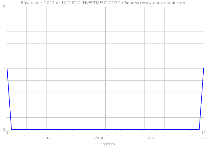 Búsquedas 2024 de LOGISTIC INVESTMENT CORP. (Panamá) 