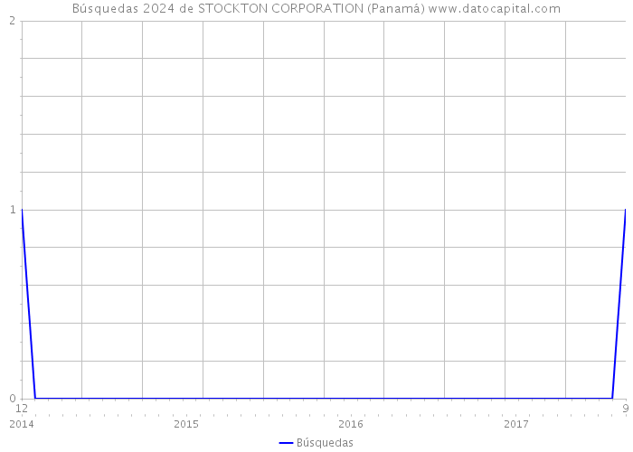 Búsquedas 2024 de STOCKTON CORPORATION (Panamá) 