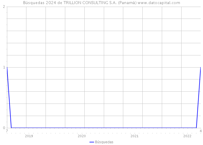 Búsquedas 2024 de TRILLION CONSULTING S.A. (Panamá) 