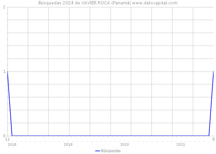 Búsquedas 2024 de XAVIER ROCA (Panamá) 