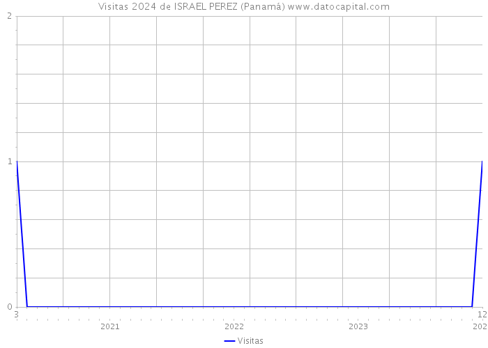 Visitas 2024 de ISRAEL PEREZ (Panamá) 