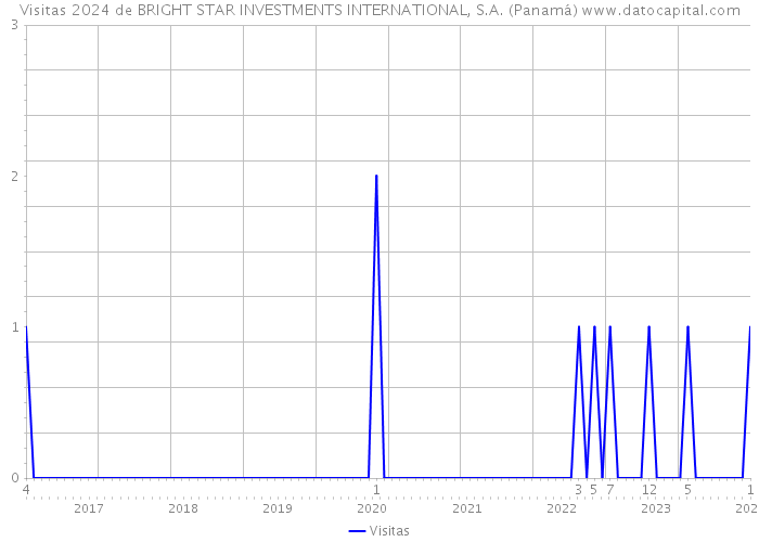 Visitas 2024 de BRIGHT STAR INVESTMENTS INTERNATIONAL, S.A. (Panamá) 